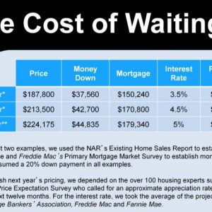Cost of Waiting to Buy a Home | Minteer Real Estate Team