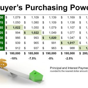 Interest Rates Affect a Buyer’s Purchasing Power