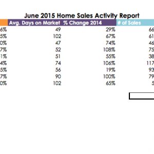 June 2015 Real Estate Stats Released for DFW