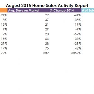 August 2015 Real Estate Stats Released for DFW