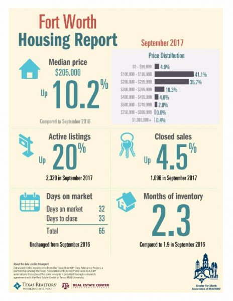Housing Report