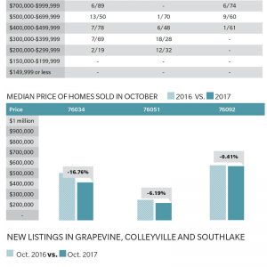 October 2017 Market Data | Grapevine, Colleyville and Southlake